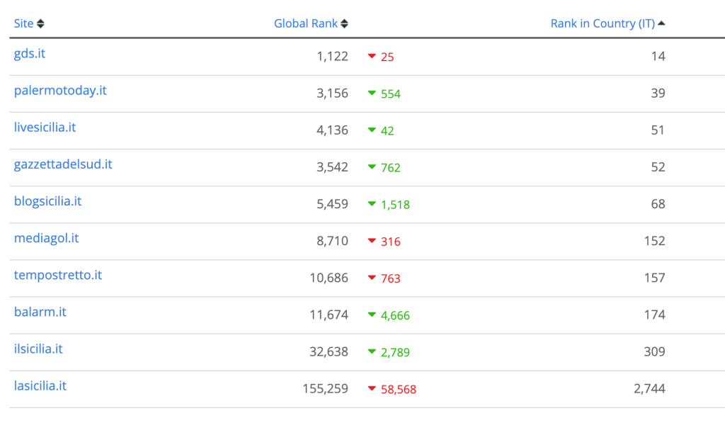 Ranking Alexa Sicilia Febbraio 2020