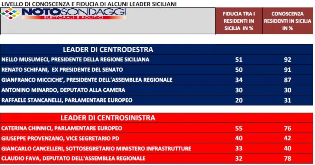 Noto Sondaggio Regione Siciliana