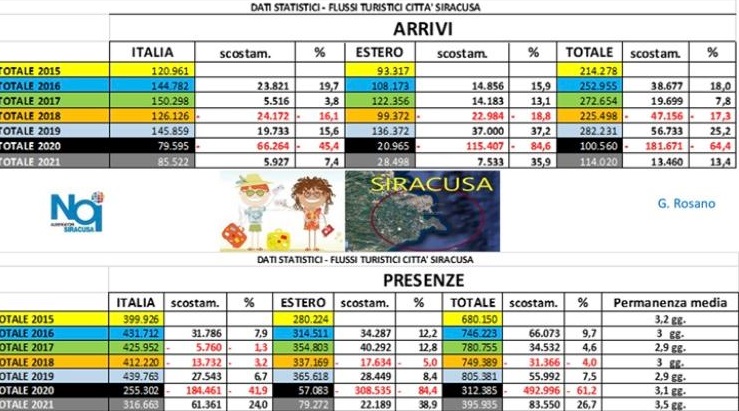 I dati sul turismo a Siracusa