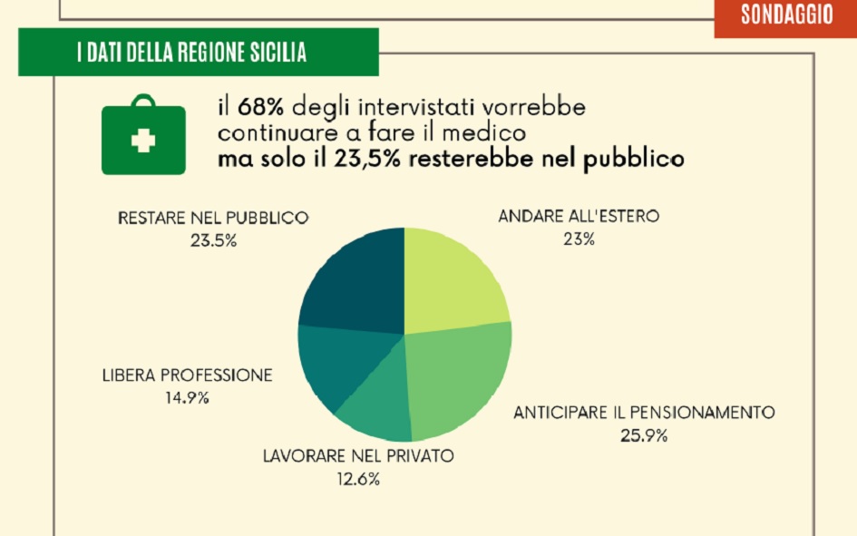 Medici siciliani pensano alla fuga dagli ospedali nei quali lavorano