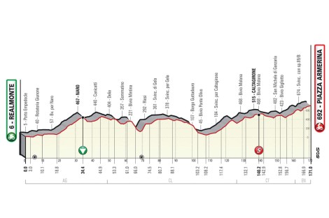 Giro di Sicilia 2022, altimetria terza tappa