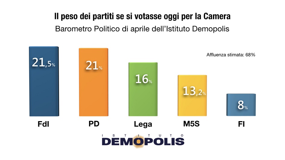 Sondaggio premia Pd e FdI