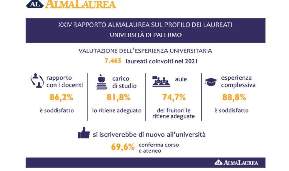 Più laureati trovano lavoro