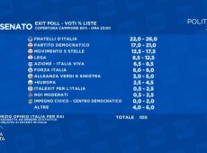 Elezioni 2022, Opinio Italia per la Rai, centrodestra al 41 – 45%, i dati