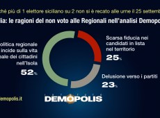 Il voto in Sicilia secondo Demopolis, domina l’astensionismo, ecco i motivi