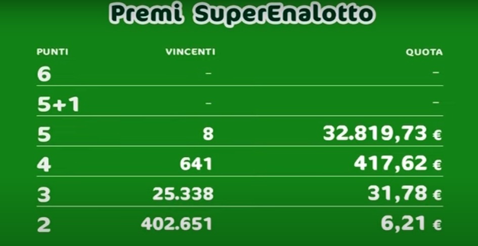 Superenalotto fortunato per la Sicilia