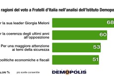 Elezioni 2022, per Demopolis Georgia Meloni ha trascinato Fratelli d’Italia