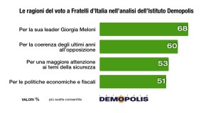 Elezioni 2022, per Demopolis Georgia Meloni ha trascinato Fratelli d’Italia