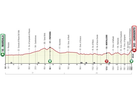 Giro di Sicilia 2023, Altimetria 1 Tappa Marsala-Agrigento