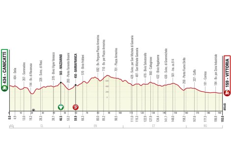 Giro di Sicilia 2023, Altimetria 2 Tappa Canicattì-Vittoria