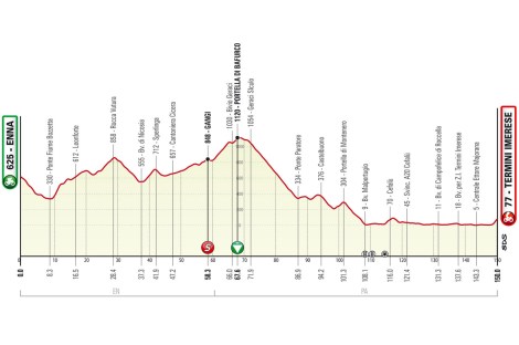 Giro di Sicilia 2023, Altimetria 3 Tappa Enna-Termini Imerese