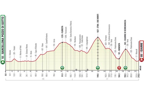 Giro di Sicilia 2023, Altimetria 4 Tappa Barcellona Pozzo di Gotto-Giarre