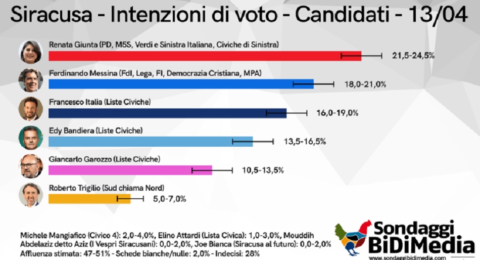 Il sondaggio sui candidati sindaci di Siracusa
