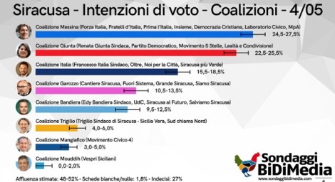 Sondaggio su elezioni a Siracusa