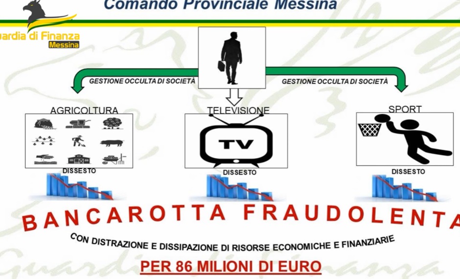 Arrestato ex sindaco del Messinese, è accusato di bancarotta e truffa per aver pilotato il fallimento di 3 società con l’aiuto di prestanome