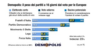 Elezioni europee, il ritorno dei 5 stelle ma i seggi in Sicilia vanno a FdI, le sorprese dell’ultimo sondaggio
