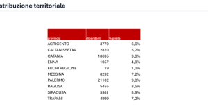 Contratti pirata per un terzo dei lavoratori, è allarme anche in Sicilia