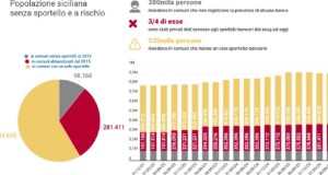 Sicilia senza banche: un milione di residenti tagliati fuori dai servizi